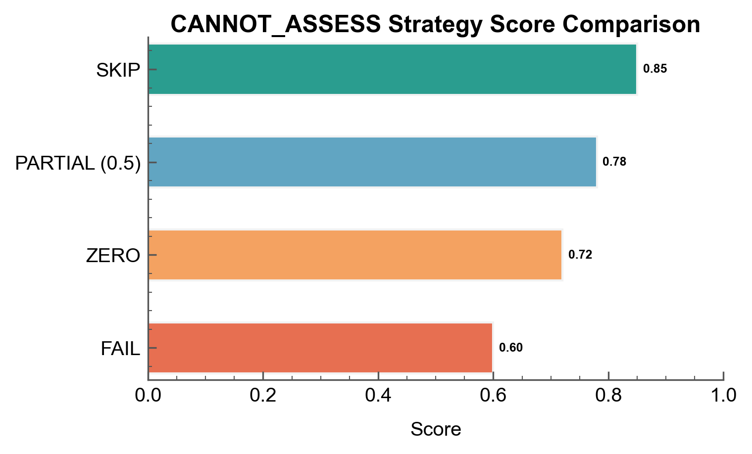 CANNOT_ASSESS strategy score comparison