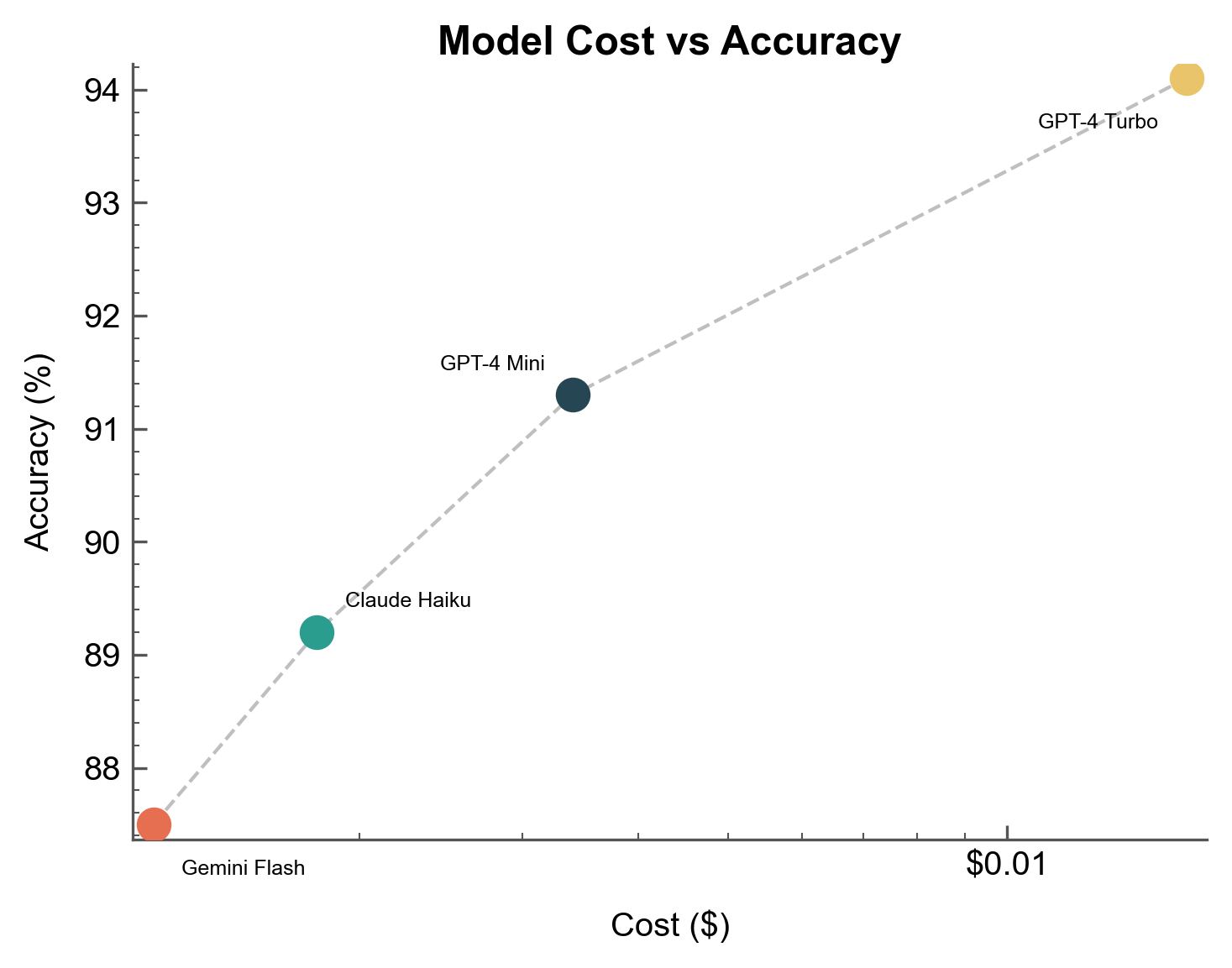 Model cost vs accuracy comparison