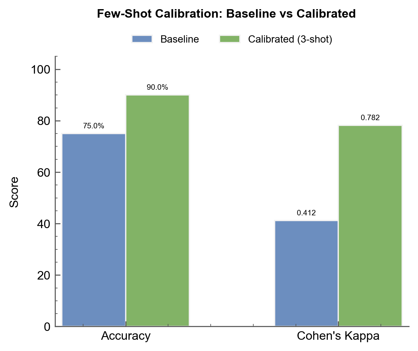 Few-shot calibration comparison showing accuracy and kappa improvements
