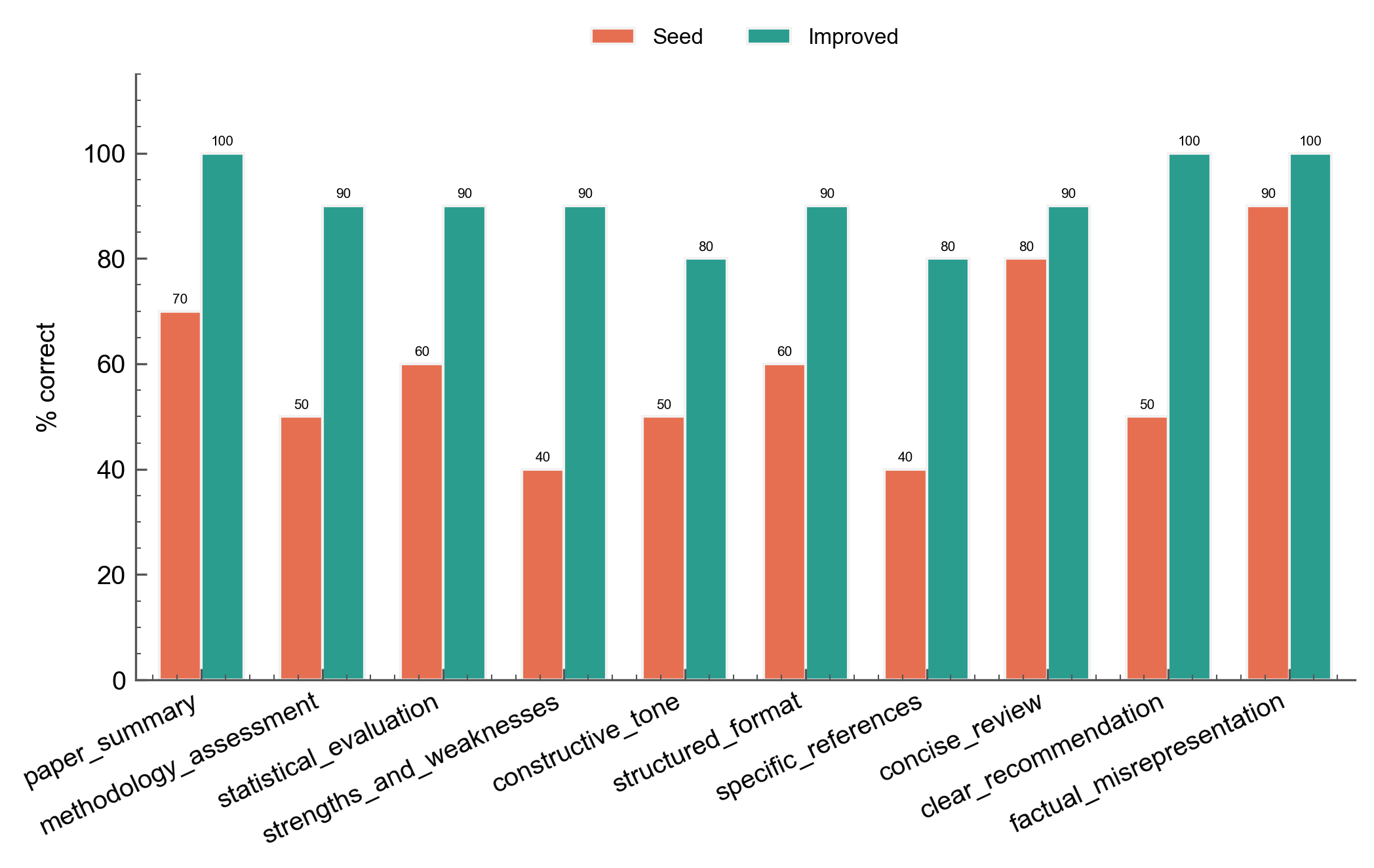 Per-criterion accuracy before vs after