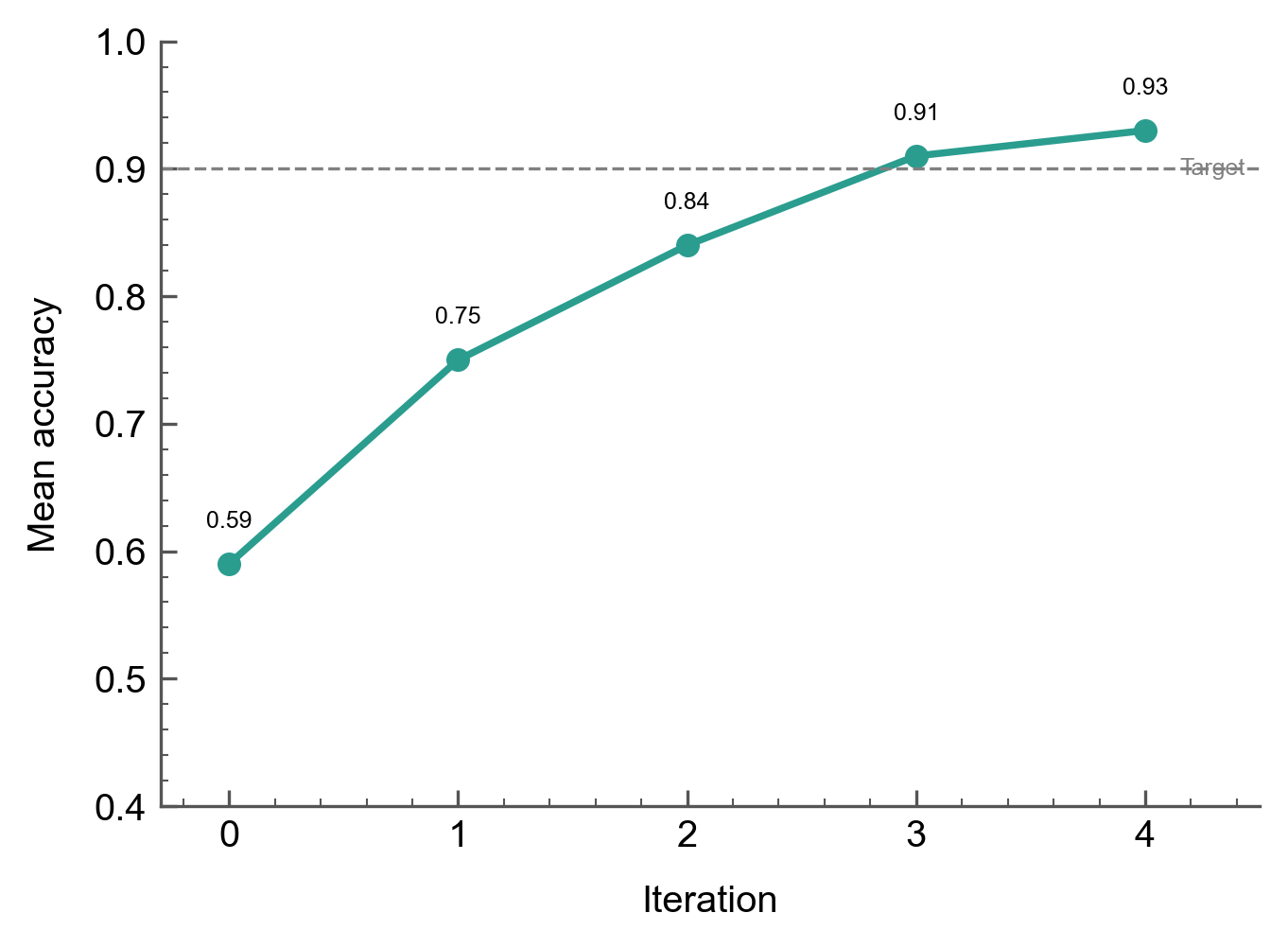 Accuracy convergence
