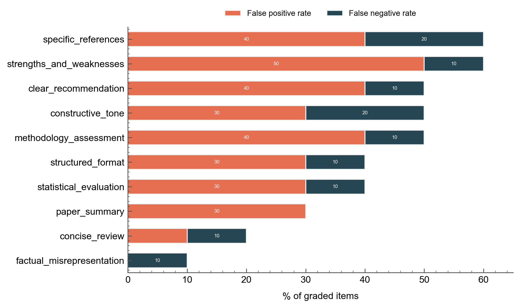 Per-criterion error rates