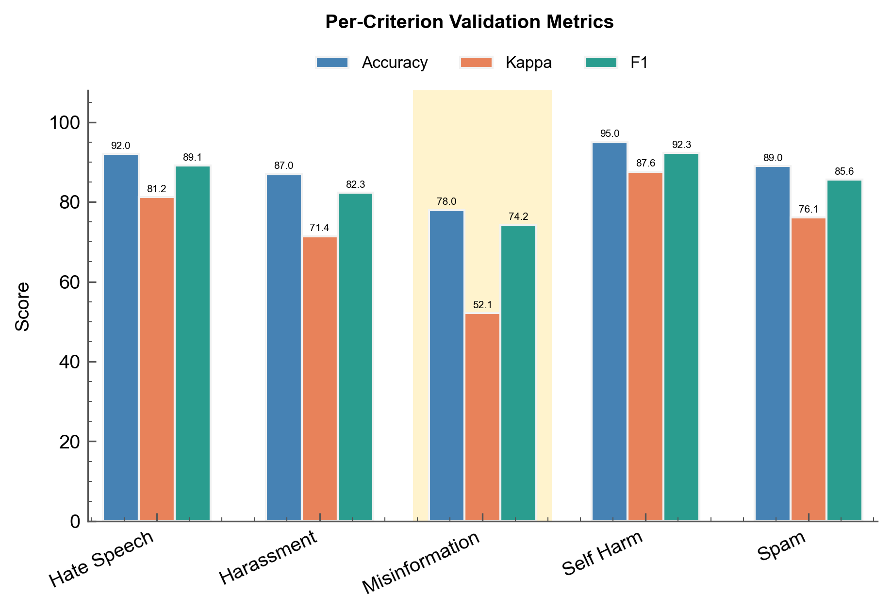 Per-criterion validation metrics for content moderation
