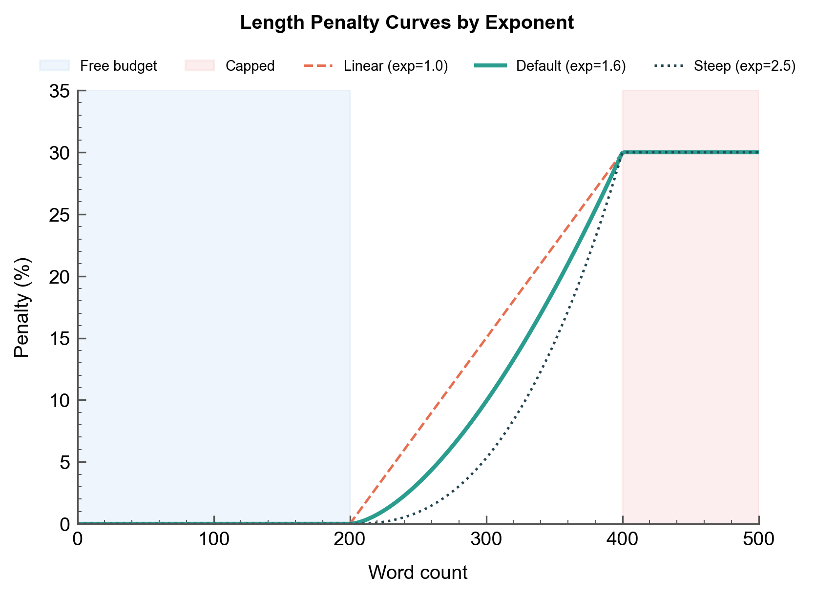 Length penalty curves for different exponents