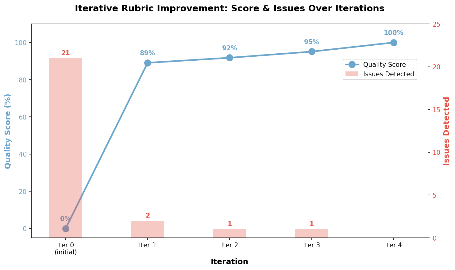 Rubric Improvement Over Iterations
