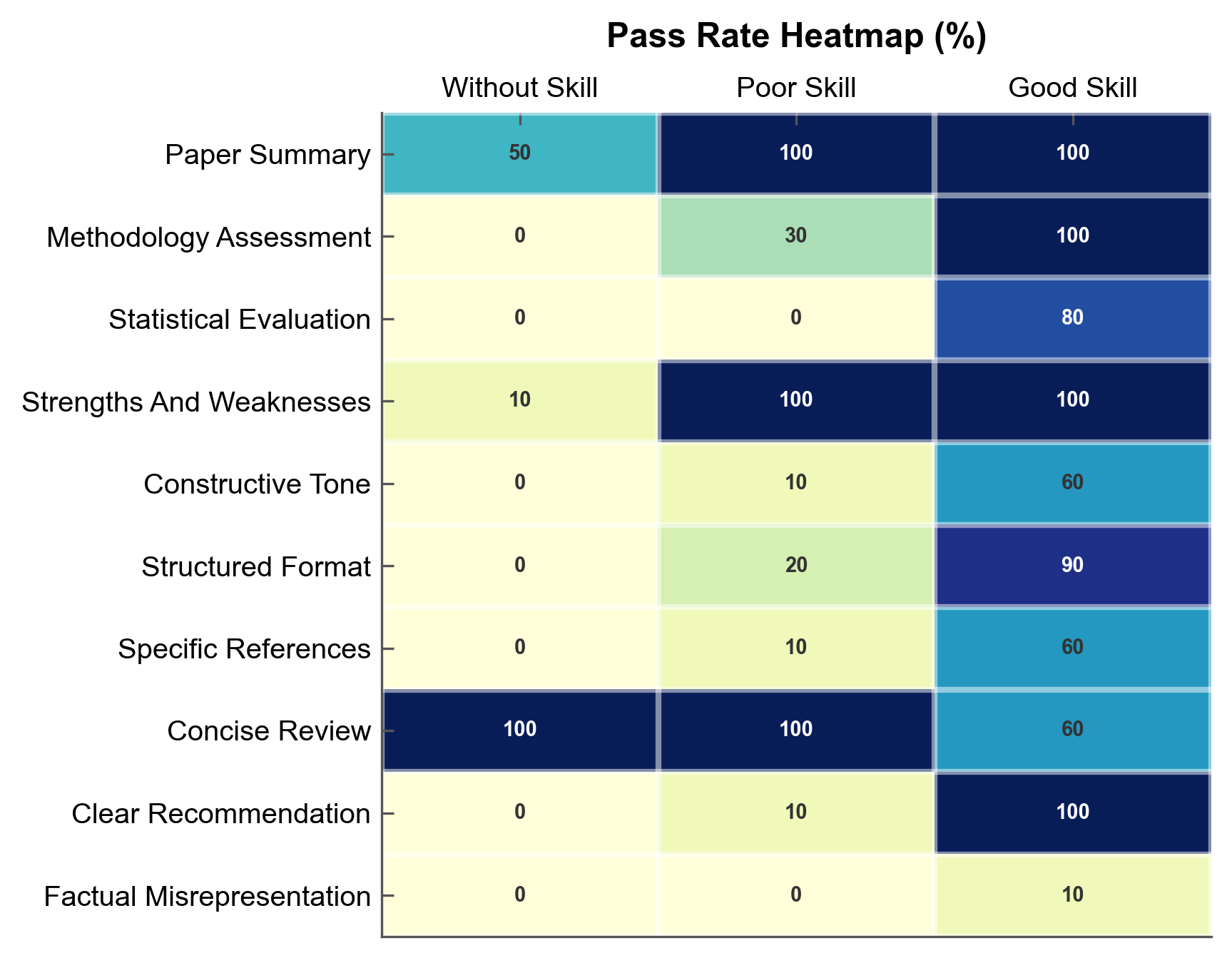 Pass Rate Heatmap