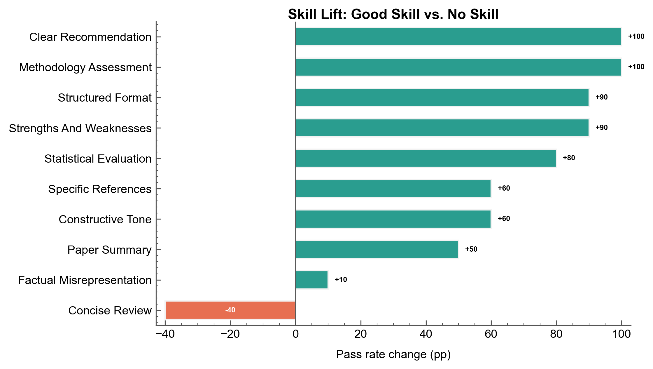 Skill Lift: Good Skill vs. No Skill