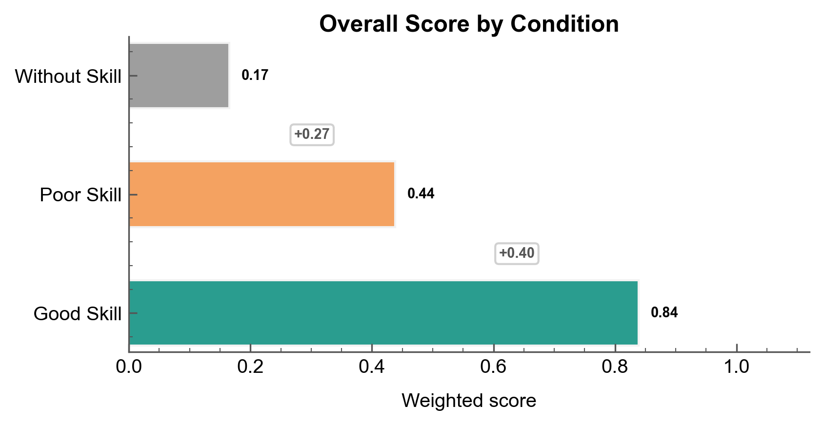 Overall Score by Condition