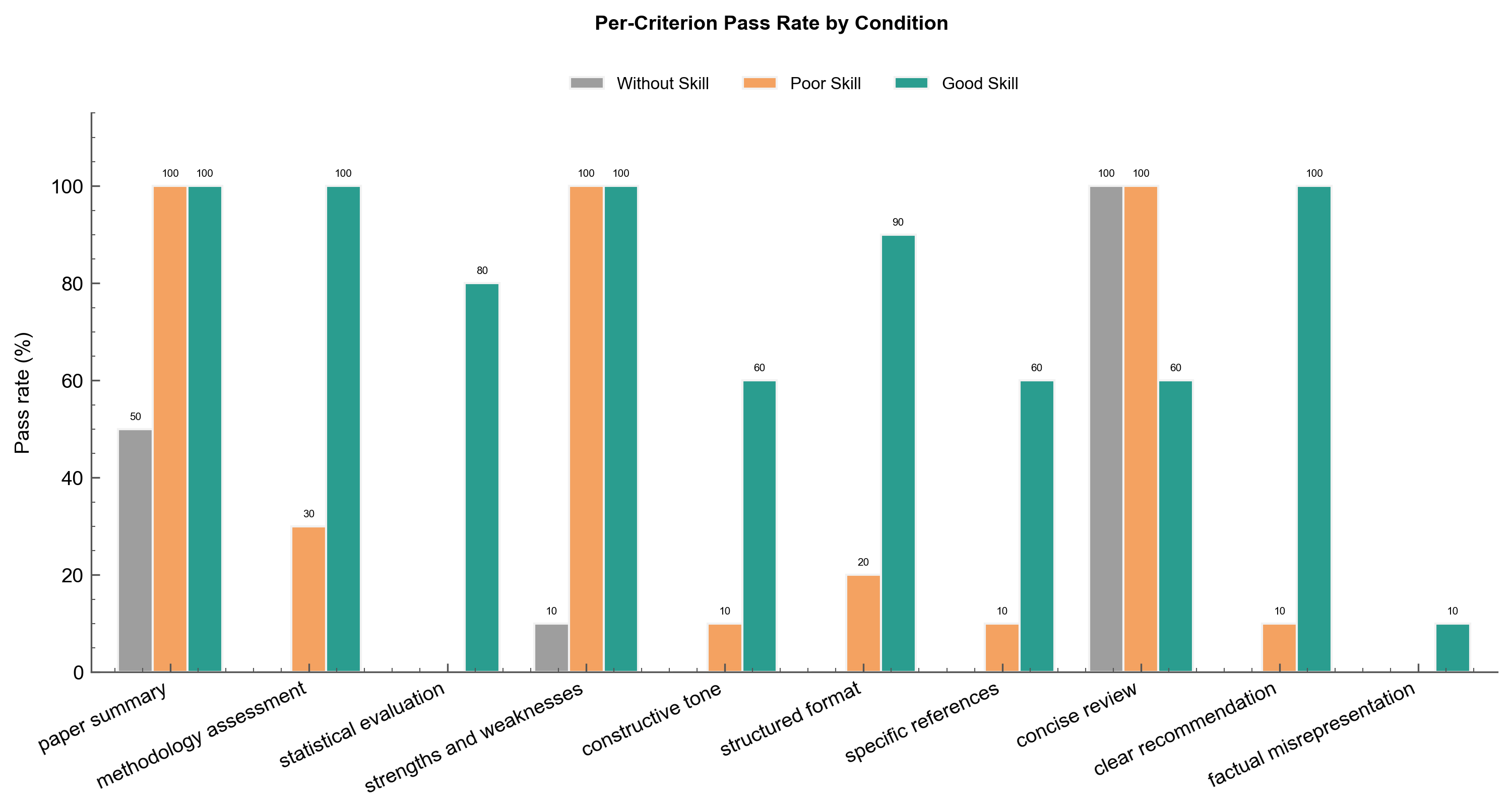 Per-Criterion Pass Rate by Condition